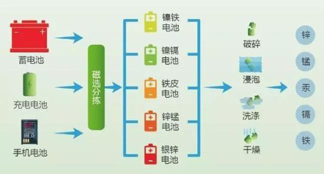 有害垃圾危害大，請投有害垃圾桶集中處置