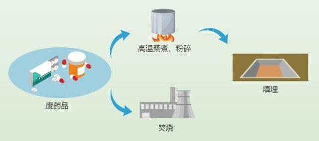 有害垃圾危害大，請投有害垃圾桶集中處置